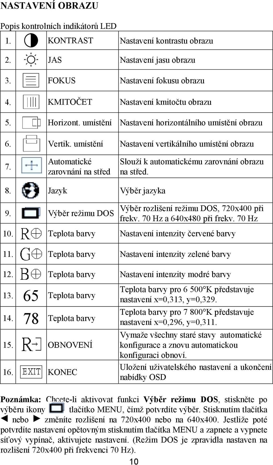 Automatické zarovnání na střed Slouží k automatickému zarovnání obrazu na střed. 8. Jazyk Výběr jazyka 9. Výběr režimu DOS Výběr rozlišení režimu DOS, 720x400 při frekv. 70 Hz a 640x480 při frekv.