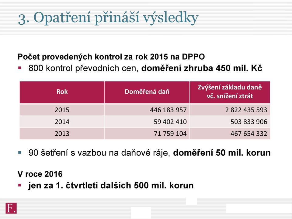 snížení ztrát 2015 446 183 957 2 822 435 593 2014 59 402 410 503 833 906 2013 71 759 104 467 654