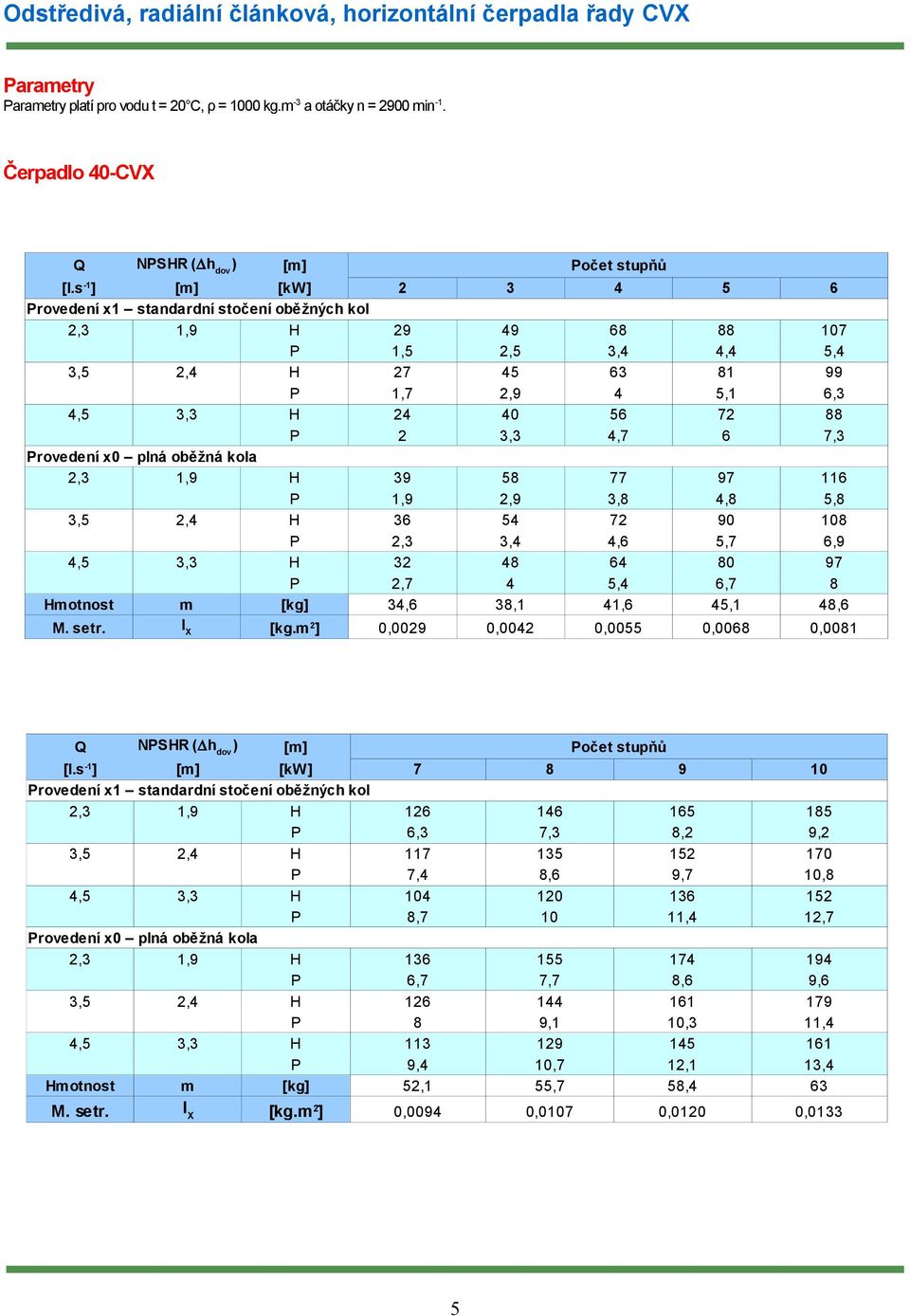kola,3 1,9 H 39 58 77 97 116 P 1,9,9 3,8,8 5,8 3,5, H 36 5 7 90 108 P,3 3,,6 5,7 6,9,5 3,3 H 3 8 6 80 97 P,7 5, 6,7 8 Hmotnost m [kg] 3,6 38,1 1,6 5,1 8,6 M. setr. I X [kg.