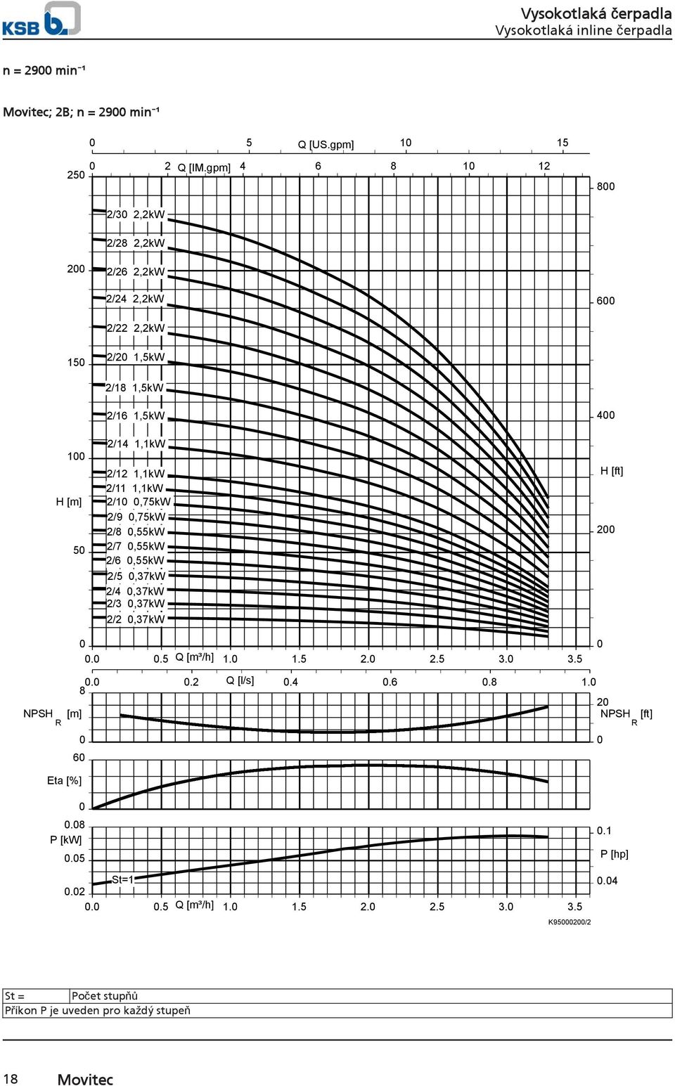 2/11 1,1kW 2/1,75kW 2/9,75kW 2/8,55kW 2/7,55kW 2/6,55kW 2/5,37kW 2/4,37kW 2/3,37kW 2/2,37kW 4 H [ft] 2..5 Q [m³/h] 1. 1.5 2. 2.5 3.