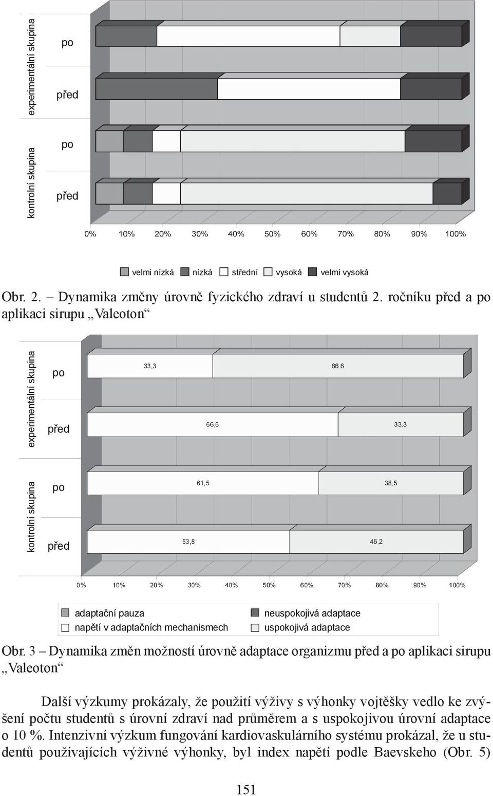 3 Dynamika změn možností úrovně adaptace organizmu a aplikaci sirupu Valeoton Další výzkumy prokázaly, že užití výživy s výhonky vojtěšky vedlo ke zvýšení čtu studentů s