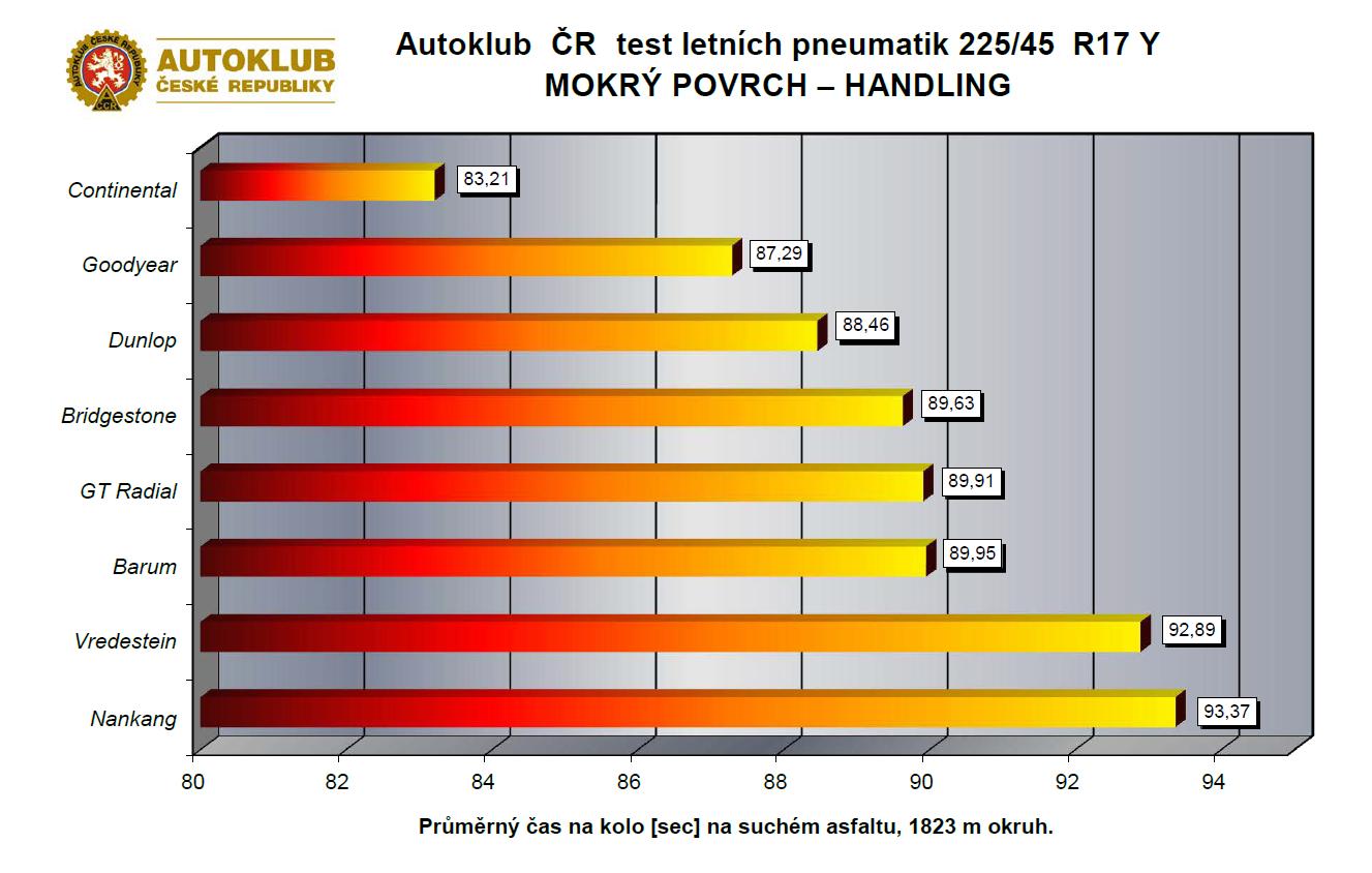 OVLADATELNOST NA MOKRÉM POVRCHU HANDLING Průměr časů na průjezd handlingovým okruhem (objektivní měření) a