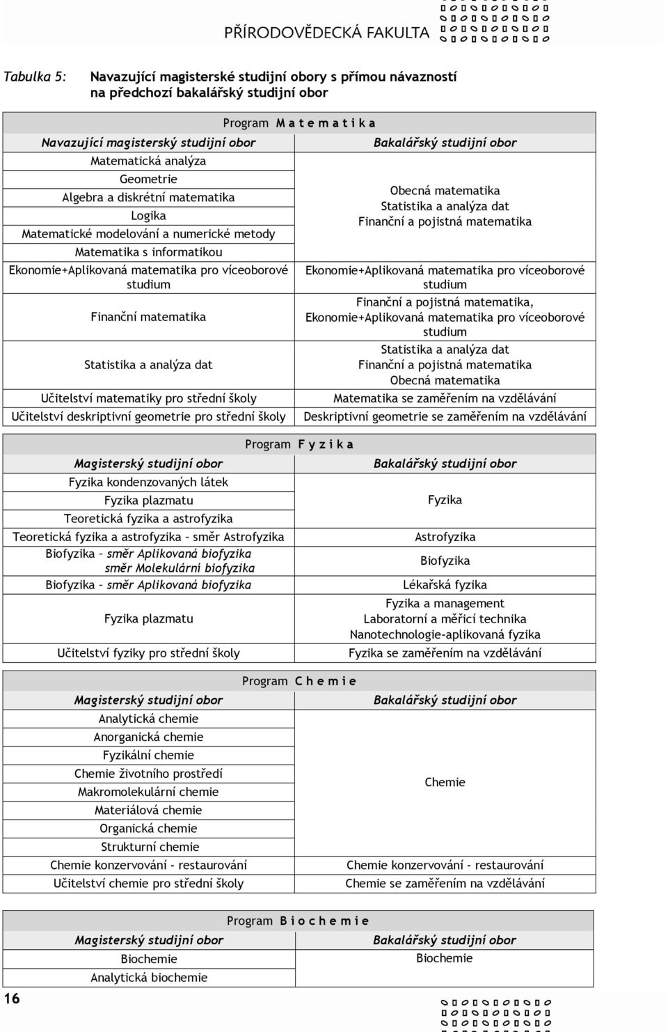 matematiky pro střední školy Učitelství deskriptivní geometrie pro střední školy Magisterský studijní obor Fyzika kondenzovaných látek Fyzika plazmatu Teoretická fyzika a astrofyzika Teoretická