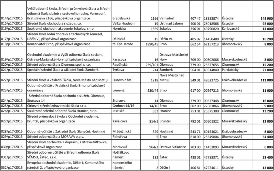 a obchodu a služeb s.r.o. Velká Hradební 19 Ústí nad Labem 400 01 25018566 Ústecký 92 000 016/p17/2015 Soukromá obchodní akademie Sokolov, s.r.o. Hornická 1569 Sokolov 356 01 49790820 Karlovarský 14 000 017/p17/2015 Střední škola lodní dopravy a technických řemesel, Děčín VI, příspěvková organizace Dělnická 15 Děčín VI.