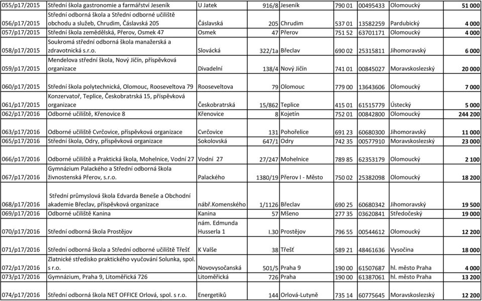 Soukromá střední odborná škola manažerská a zdravotnická s.r.o. Slovácká 322/1a Břeclav 690 02 25315811 Jihomoravský 6 000 059/p17/2015 Mendelova střední škola, Nový Jičín, příspěvková organizace