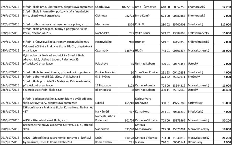 280 02 25700901 Středočeský 512 000 Střední škola propagační tvorby a polygrafie, Velké 078/p17/2016 Poříčí, Náchodská 285 Náchodská 285 Velké Poříčí 549 32 13584898 Královehradecký 15 000