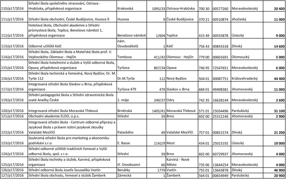 škola, Obchodní akademie a Střední průmyslová škola, Teplice, Benešovo náměstí 1, příspěvková organizace Benešovo náměstí 1/604 Teplice 415 49 00555878 Ústecký 9 000 nám.