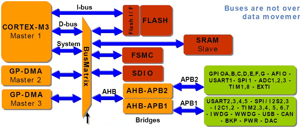 Sběrnice procesoru Nyní mnoho pamětí a periferií na čipu procesoru viz ARM několik sběrnic, paměťová sběrnice, sběrnice AHB, periferní sběrnice APB možní současný přenos