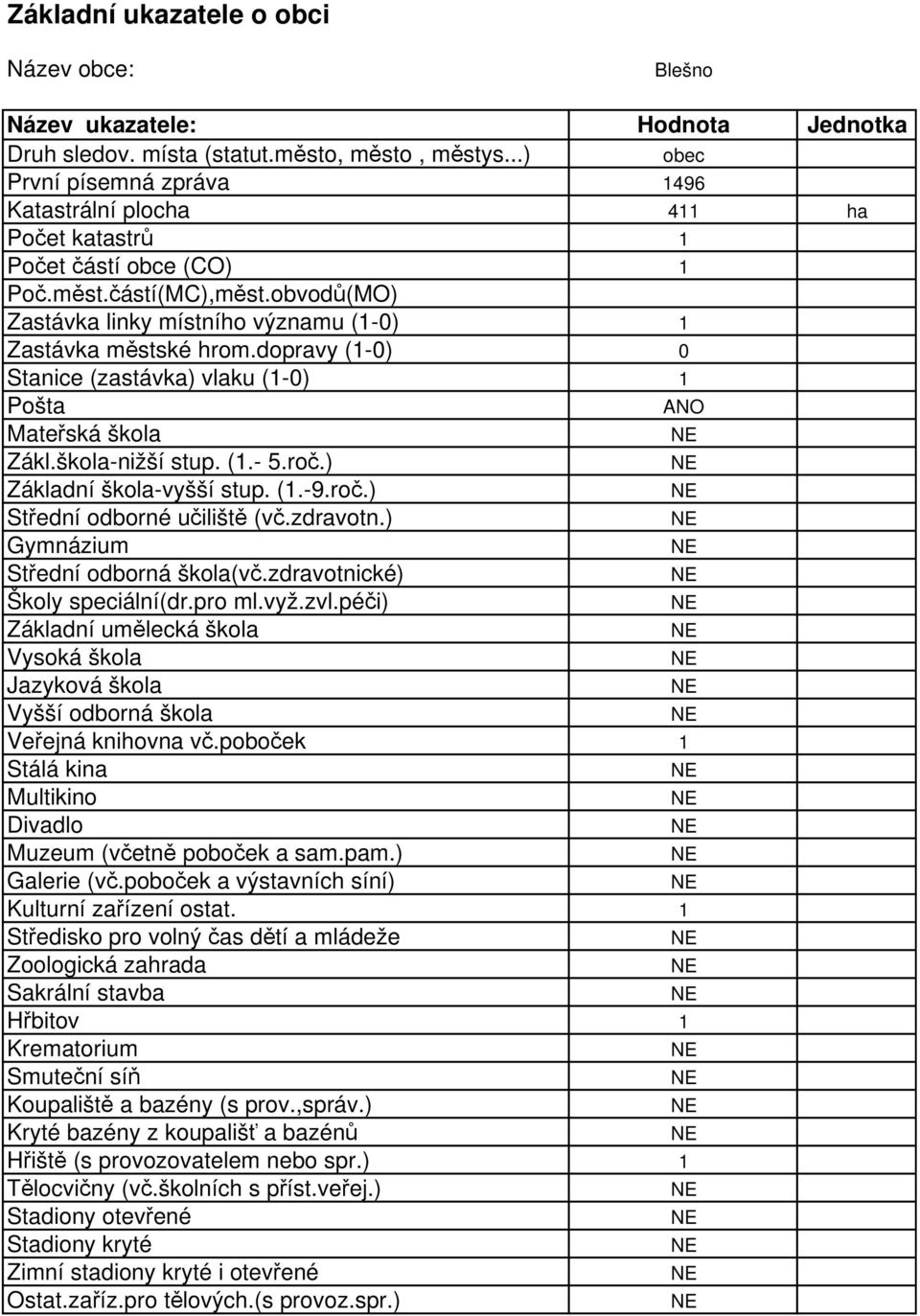 dopravy (1-0) 0 Stanice (zastávka) vlaku (1-0) 1 Pošta ANO Mateřská škola Zákl.škola-nižší stup. (1.- 5.roč.) Základní škola-vyšší stup. (1.-9.roč.) Střední odborné učiliště (vč.zdravotn.