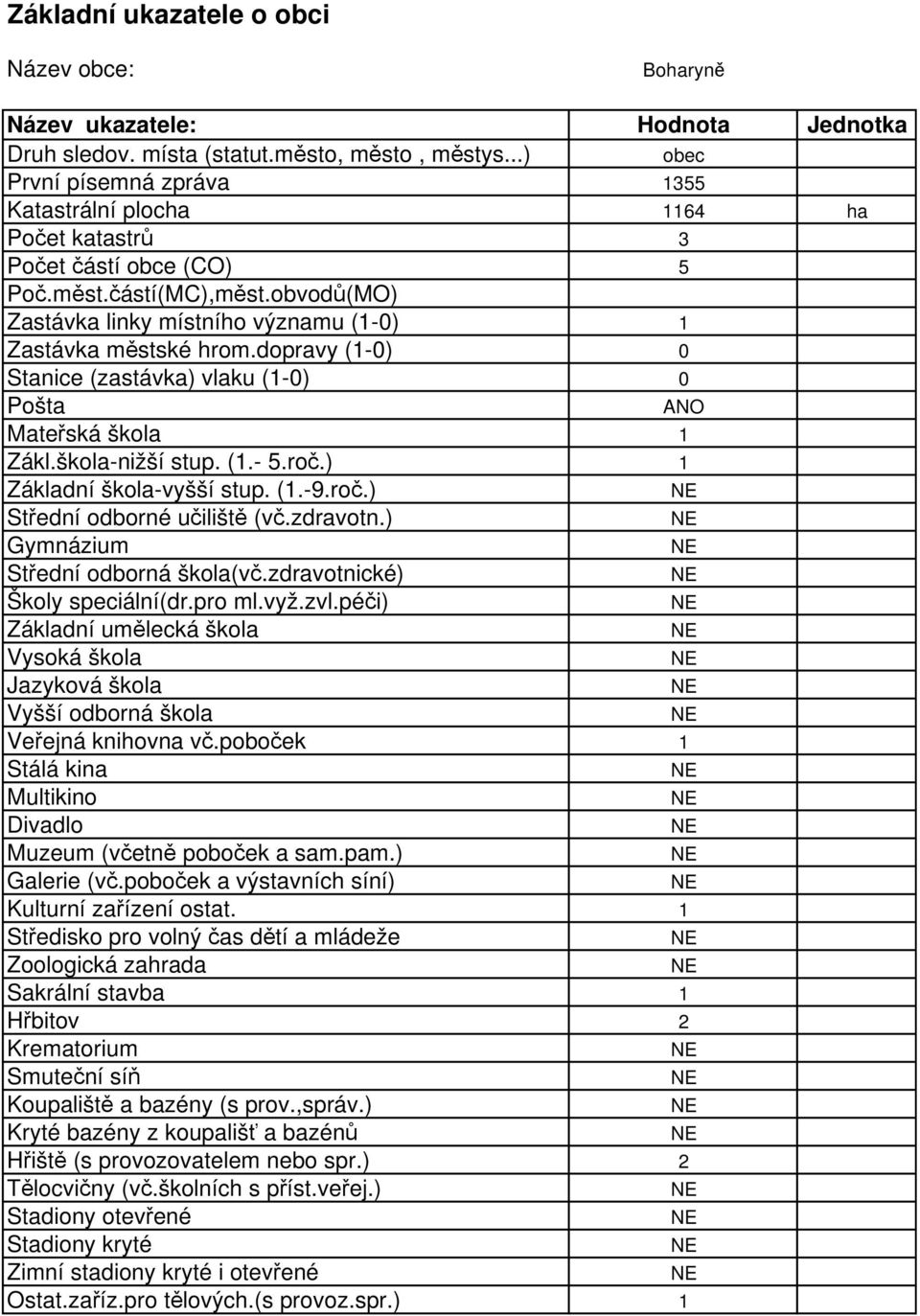 dopravy (1-0) 0 Stanice (zastávka) vlaku (1-0) 0 Pošta ANO Mateřská škola 1 Zákl.škola-nižší stup. (1.- 5.roč.) 1 Základní škola-vyšší stup. (1.-9.roč.) Střední odborné učiliště (vč.zdravotn.