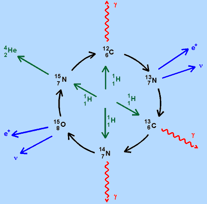 Reakce v nitru pp řetězec - nižší