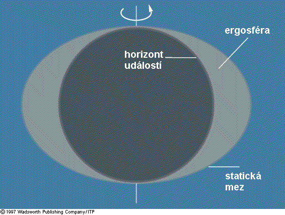Rotující černé díry Částice vlétající do ergosféry mohou zónu opustit s vyšší energií Práce černé díry