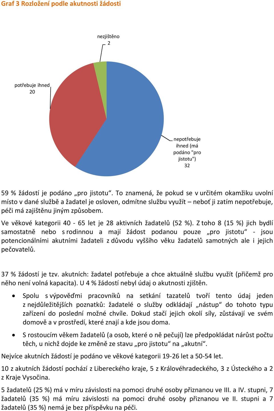 Ve věkové kategorii 40-65 let je 28 aktivních žadatelů (52 %).