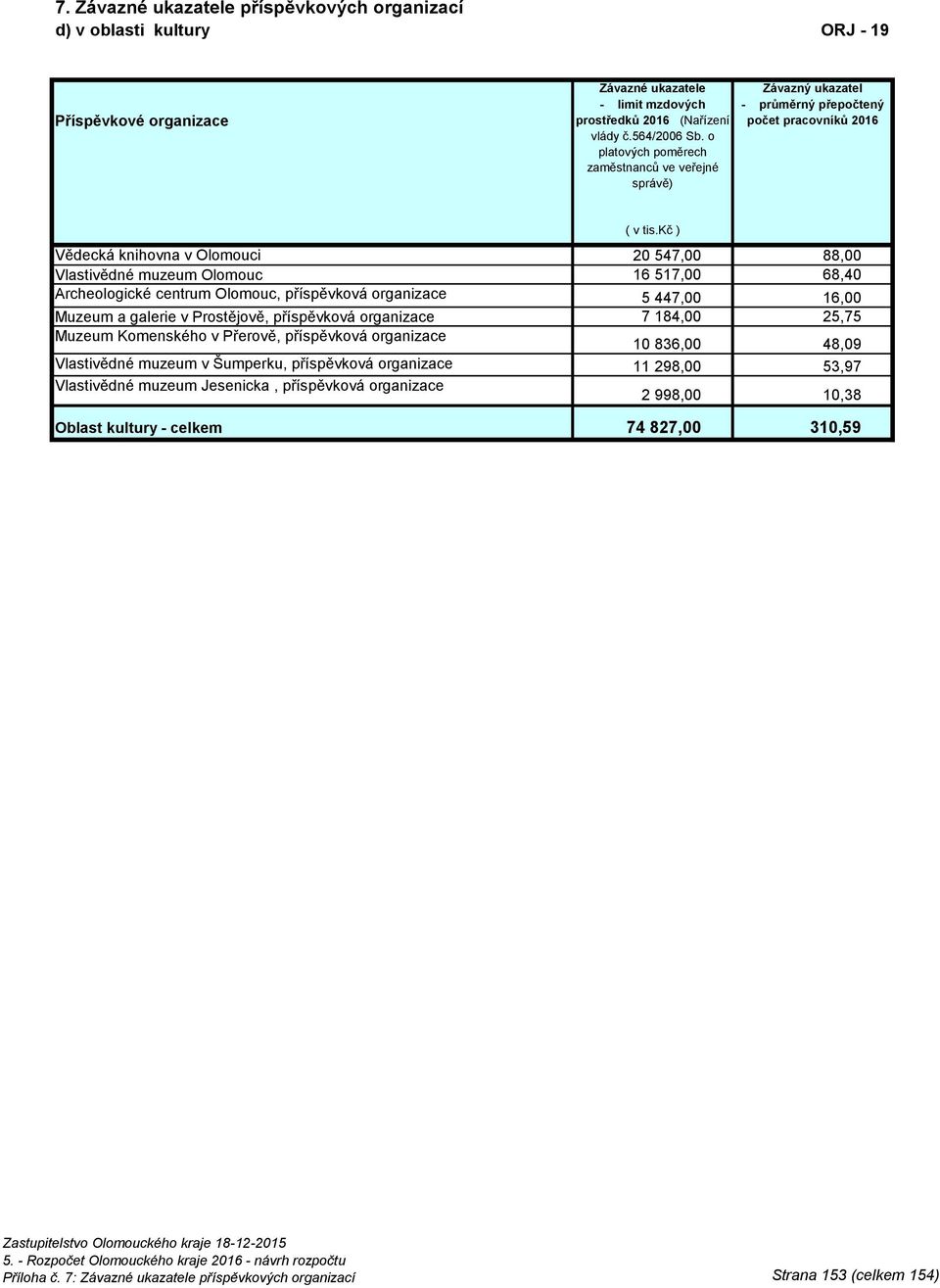 Prostějově, příspěvková organizace 7 184,00 25,75 Muzeum Komenského v Přerově, příspěvková organizace 10 836,00 48,09 Vlastivědné muzeum v Šumperku, příspěvková organizace 11