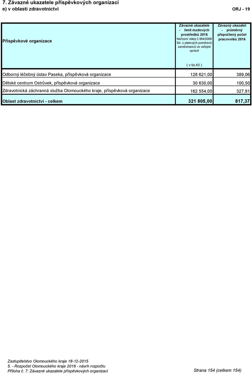 kč ) Odborný léčebný ústav Paseka, příspěvková organizace 128 621,00 389,06 Dětské centrum Ostrůvek, příspěvková organizace 30 63