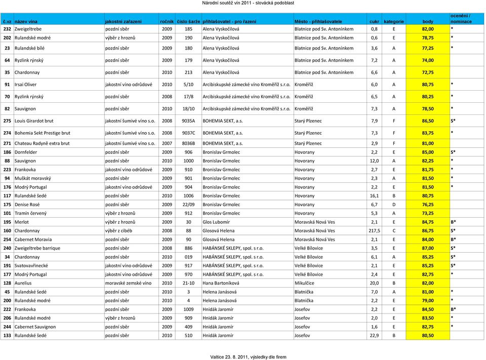 Antonínkem 7,2 A 74,00 35 Chardonnay pozdní sběr 2010 213 Alena Vyskočilová Blatnice pod Sv.