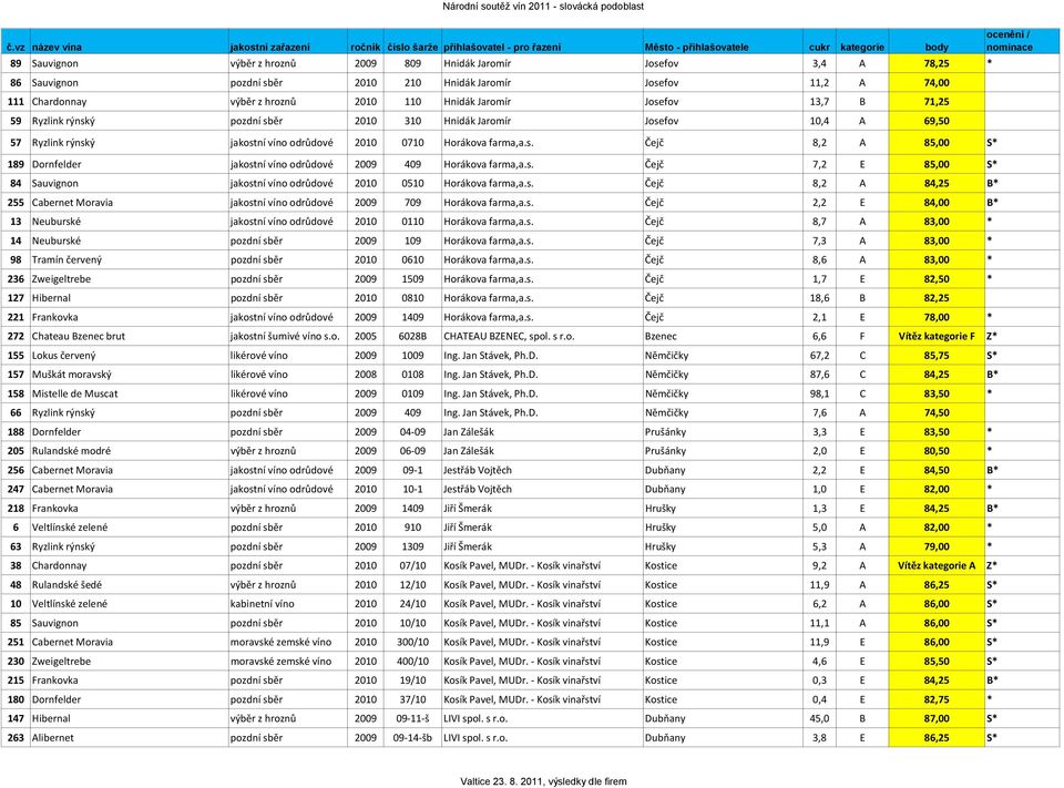 s. Čejč 7,2 E 85,00 S* 84 Sauvignon jakostní víno odrůdové 2010 0510 Horákova farma,a.s. Čejč 8,2 A 84,25 B* 255 Cabernet Moravia jakostní víno odrůdové 2009 709 Horákova farma,a.s. Čejč 2,2 E 84,00 B* 13 Neuburské jakostní víno odrůdové 2010 0110 Horákova farma,a.