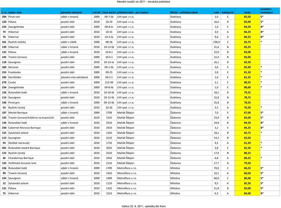s r.o. Dubňany 238,0 C 83,75 * 139 Hibernal výběr z hroznů 2010 10 13 šb LIVI spol. s r.o. Dubňany 31,6 B 83,25 132 Pálava výběr z hroznů 2010 10 6 š LIVI spol. s r.o. Dubňany 22,0 B 83,00 145 Tramín červený pozdní sběr 2009 10 5 š LIVI spol.