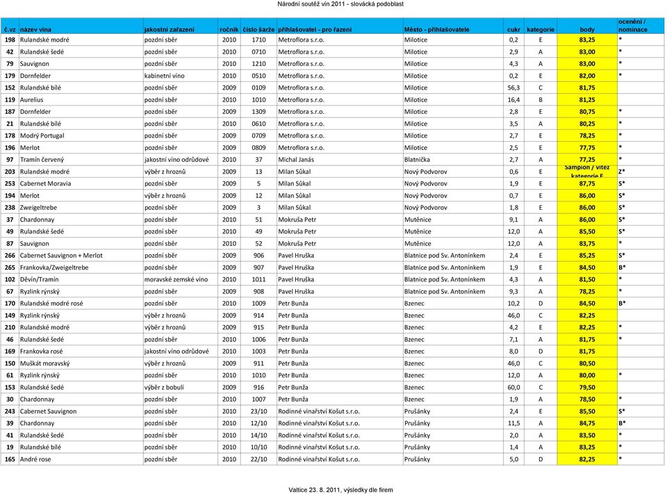 r.o. Milotice 16,4 B 81,25 187 Dornfelder pozdní sběr 2009 1309 Metroflora s.r.o. Milotice 2,8 E 80,75 * 21 Rulandské bílé pozdní sběr 2010 0610 Metroflora s.r.o. Milotice 3,5 A 80,25 * 178 Modrý Portugal pozdní sběr 2009 0709 Metroflora s.