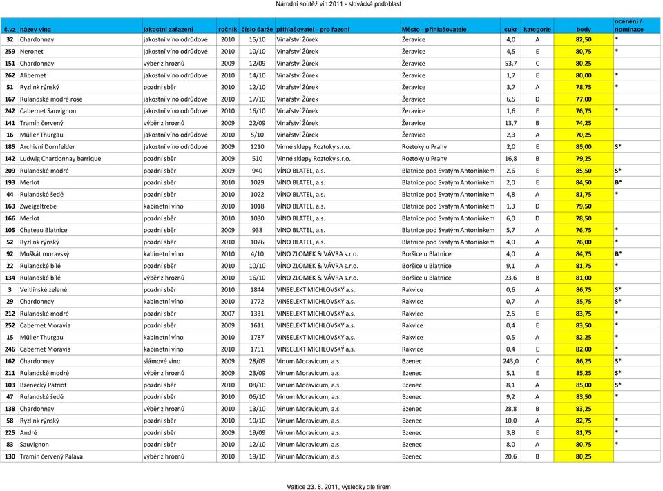 Žeravice 3,7 A 78,75 * 167 Rulandské modré rosé jakostní víno odrůdové 2010 17/10 Vinařství Žůrek Žeravice 6,5 D 77,00 242 Cabernet Sauvignon jakostní víno odrůdové 2010 16/10 Vinařství Žůrek