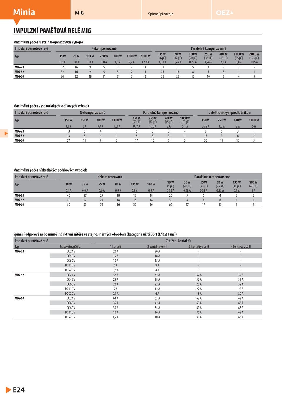 18 11 7 3 3 55 28 17 1 7 4 3 Maximální počet vysokotlakých sodíkových výbojek mpulzní paměťové relé Nekompenzované Paralelně kompenzované s elektronickým předřadníkem Typ 15 W 25 W 4 W 1 W 15 W (2