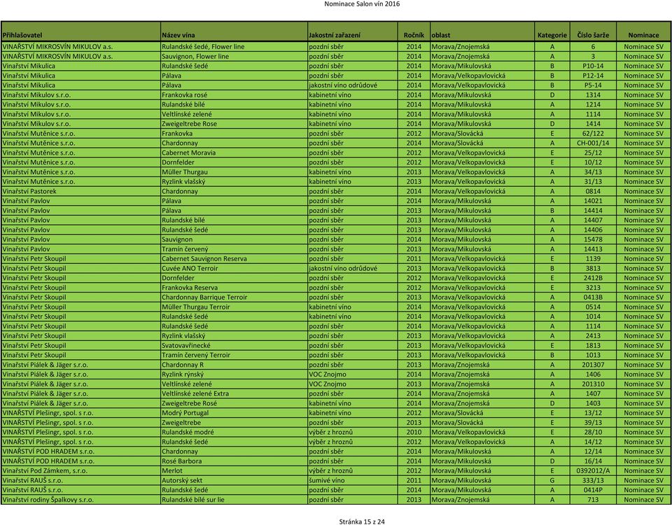 2014 Morava/Mikulovská B P10-14 Nominace SV Vinařství Mikulica Pálava pozdní sběr 2014 Morava/Velkopavlovická B P12-14 Nominace SV Vinařství Mikulica Pálava jakostní víno odrůdové 2014