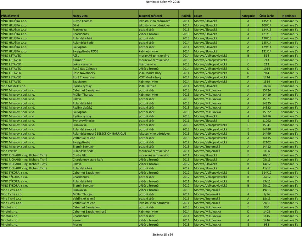 r.o. Rulandské šedé pozdní sběr 2014 Morava/Slovácká A 125/14 Nominace SV VÍNO HRUŠKA s.r.o. Sauvignon pozdní sběr 2014 Morava/Slovácká A 129/14 Nominace SV VÍNO HRUŠKA s.r.o. Zweigeltrebe ROSE kabinetní víno 2014 Morava/Slovácká D 131/14 Nominace SV VÍNO J.