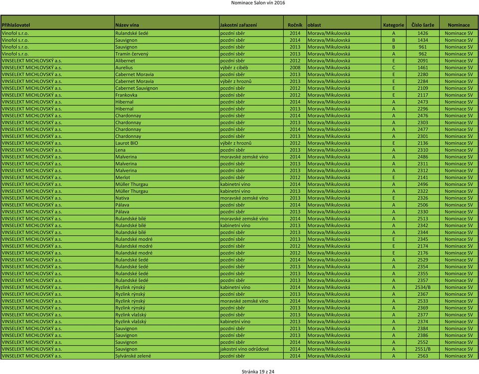 s. Cabernet Moravia pozdní sběr 2013 Morava/Mikulovská E 2280 Nominace SV VINSELEKT MICHLOVSKÝ a.s. Cabernet Moravia výběr z hroznů 2013 Morava/Mikulovská E 2284 Nominace SV VINSELEKT MICHLOVSKÝ a.s. Cabernet Sauvignon pozdní sběr 2012 Morava/Mikulovská E 2109 Nominace SV VINSELEKT MICHLOVSKÝ a.
