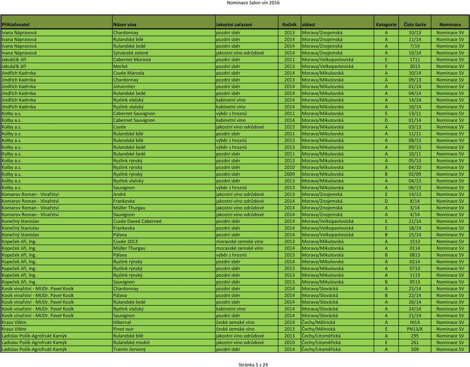 Morava/Velkopavlovická E 1711 Nominace SV Jakubčík Jiří Merlot pozdní sběr 2013 Morava/Velkopavlovická E 2013 Nominace SV Jindřich Kadrnka Cuvée Marcela pozdní sběr 2014 Morava/Mikulovská A 10/14