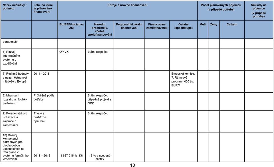 nezaměstnanost mládeže v Evropě 2014-2018 Evropská komise, 7. Rámcový program, 400 tis.