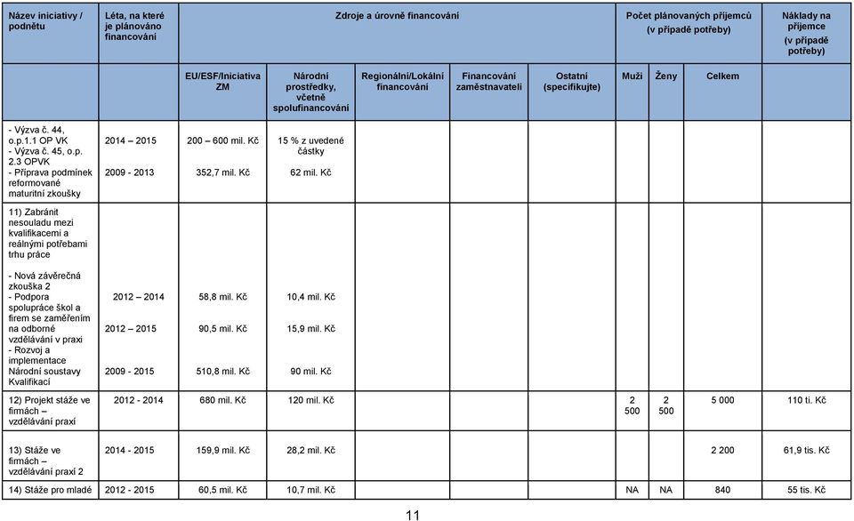 3 OPVK - Příprava podmínek reformované maturitní zkoušky 2014 2015 2009-2013 200 600 mil. Kč 352,7 mil. Kč 15 % z uvedené částky 62 mil.