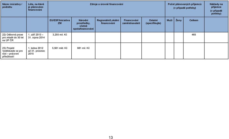 Ostatní (specifikujte) Muži Ženy Celkem 22) Odborná praxe pro mladé do 30 let na ÚP ČR 1. září 2013 31. srpna 2014 3,255 mil.