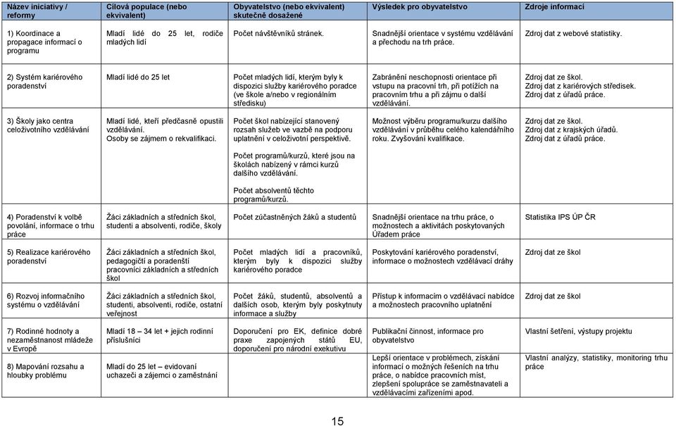 2) Systém kariérového poradenství Mladí lidé do 25 let Počet mladých lidí, kterým byly k dispozici služby kariérového poradce (ve škole a/nebo v regionálním středisku) Zabránění neschopnosti