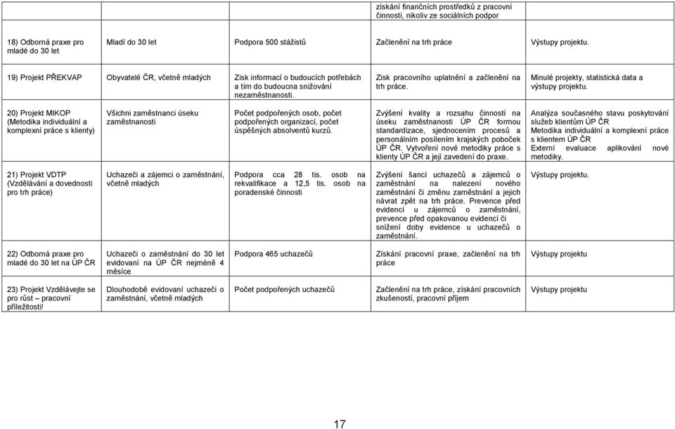 Minulé projekty, statistická data a výstupy projektu.