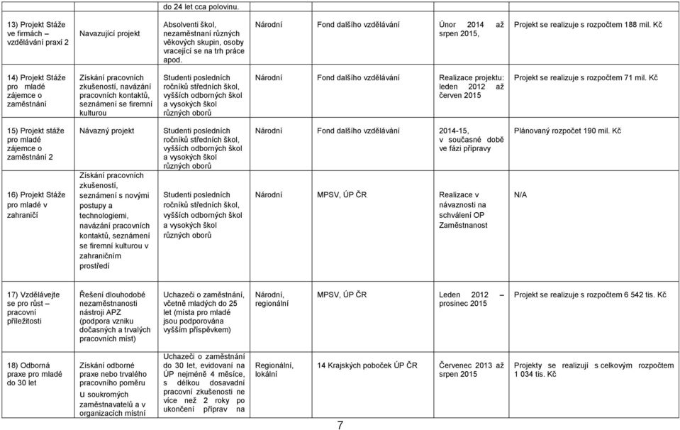 Kč 14) Projekt Stáže pro mladé zájemce o zaměstnání Získání pracovních zkušeností, navázání pracovních kontaktů, seznámení se firemní kulturou Studenti posledních ročníků středních škol, vyšších