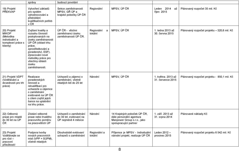 Kč 20) Projekt MIKOP (Metodika individuální a komplexní práce s klienty) Zvýšení kvality a rozsahu činností poskytovaných na úseku zaměstnanosti ÚP ČR (oblast trhu práce, zprostředkování a