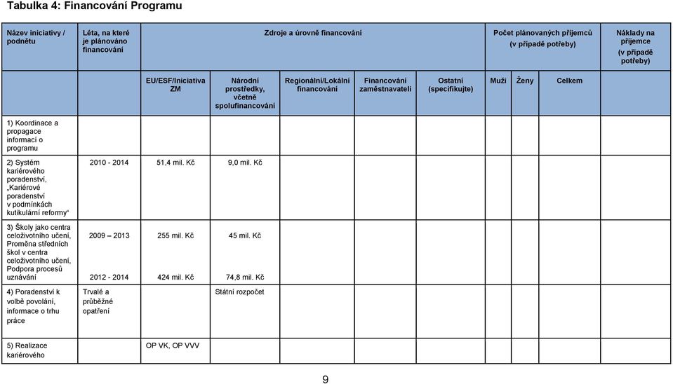 kariérového poradenství, Kariérové poradenství v podmínkách kutikulární reformy 2010-2014 51,4 mil. Kč 9,0 mil.