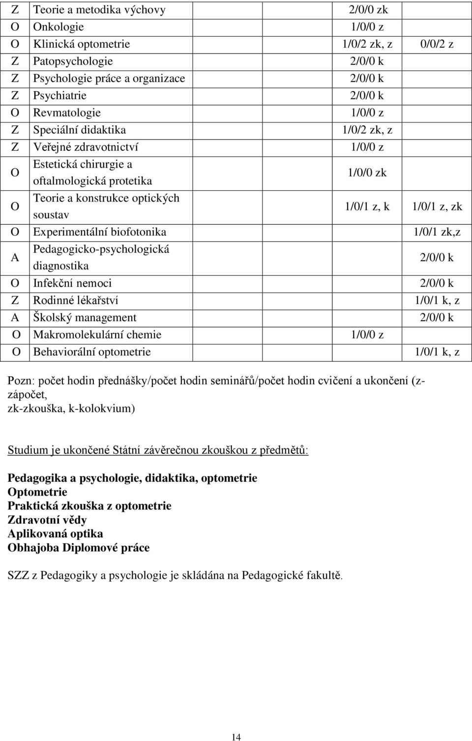 1/0/1 z, zk O Experimentální biofotonika 1/0/1 zk,z A Pedagogicko-psychologická diagnostika 2/0/0 k O Infekční nemoci 2/0/0 k Z Rodinné lékařství 1/0/1 k, z A Školský management 2/0/0 k O