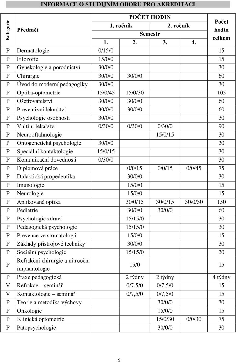 15/0/30 105 P Ošetřovatelství 30/0/0 30/0/0 60 P Preventivní lékařství 30/0/0 30/0/0 60 P Psychologie osobnosti 30/0/0 30 P Vnitřní lékařství 0/30/0 0/30/0 0/30/0 90 P Neurooftalmologie 15/0/15 30 P