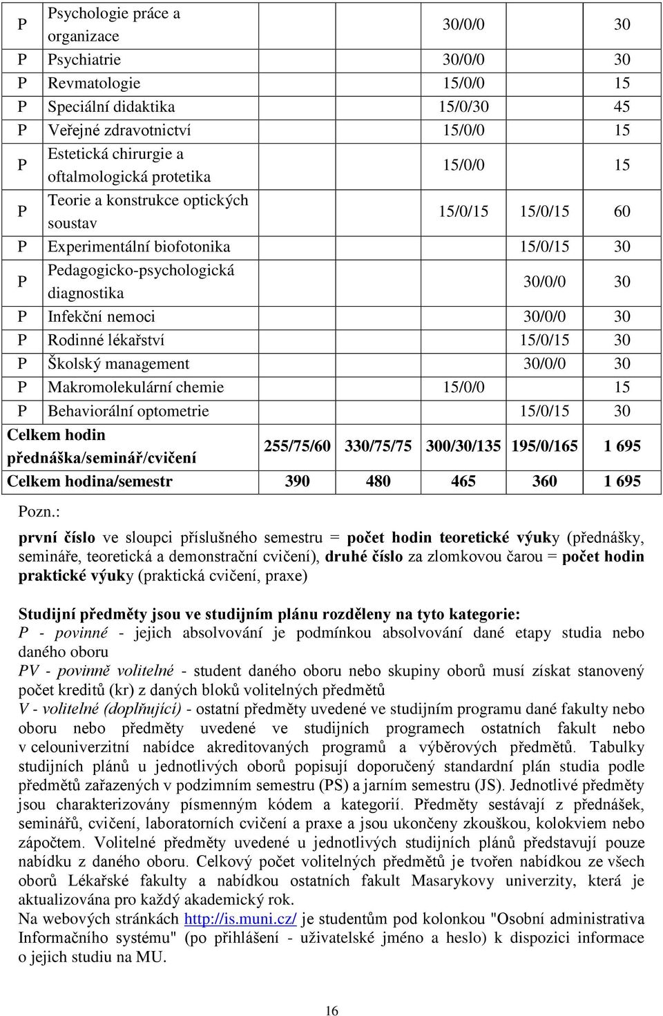 Rodinné lékařství 15/0/15 30 P Školský management 30/0/0 30 P Makromolekulární chemie 15/0/0 15 P Behaviorální optometrie 15/0/15 30 Celkem hodin přednáška/seminář/cvičení 255/75/60 330/75/75