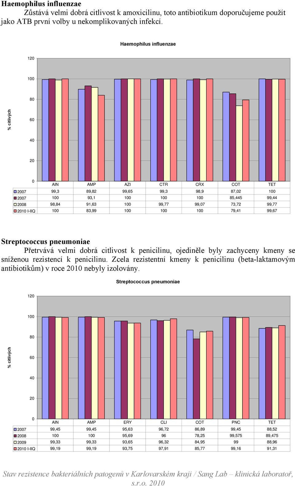 pneumoniae Přetrvává velmi dobrá citlivost k penicilinu, ojediněle byly zachyceny kmeny se sníženou rezistencí k penicilinu.