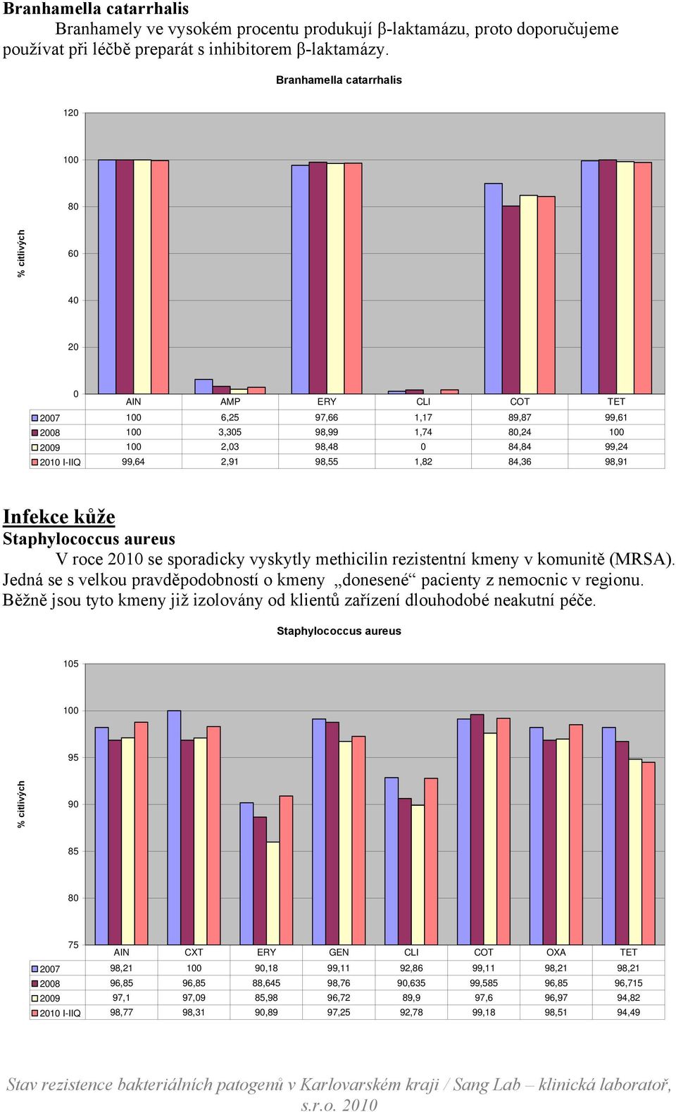 Staphylococcus aureus V roce 21 se sporadicky vyskytly methicilin rezistentní kmeny v komunitě (MRSA). Jedná se s velkou pravděpodobností o kmeny donesené pacienty z nemocnic v regionu.