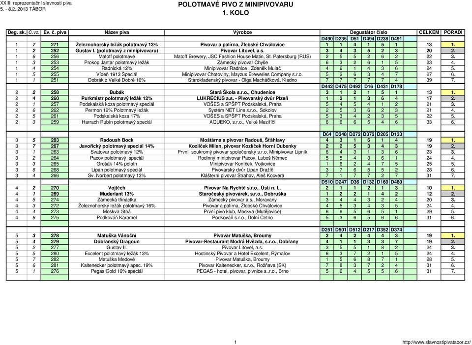 1 3 253 Prokop Jantar polotmavý ležák Zámecký pivovar Chyše 6 3 2 6 1 5 23 4. 1 4 254 Radnická 12% Minipivovar Radnice, Zdeněk Mulač 4 6 1 4 3 6 24 5.