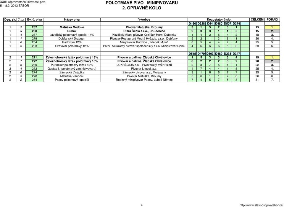 1 6 254 Radnická 12% Minipivovar Radnice, Zdeněk Mulač 6 5 4 4 2 4 25 5. 1 3 263 Svatovar polotmavý 12% První soukromý pivovar společenský s.r.o, Minipivovar Lipník 4 6 6 6 5 6 33 6.