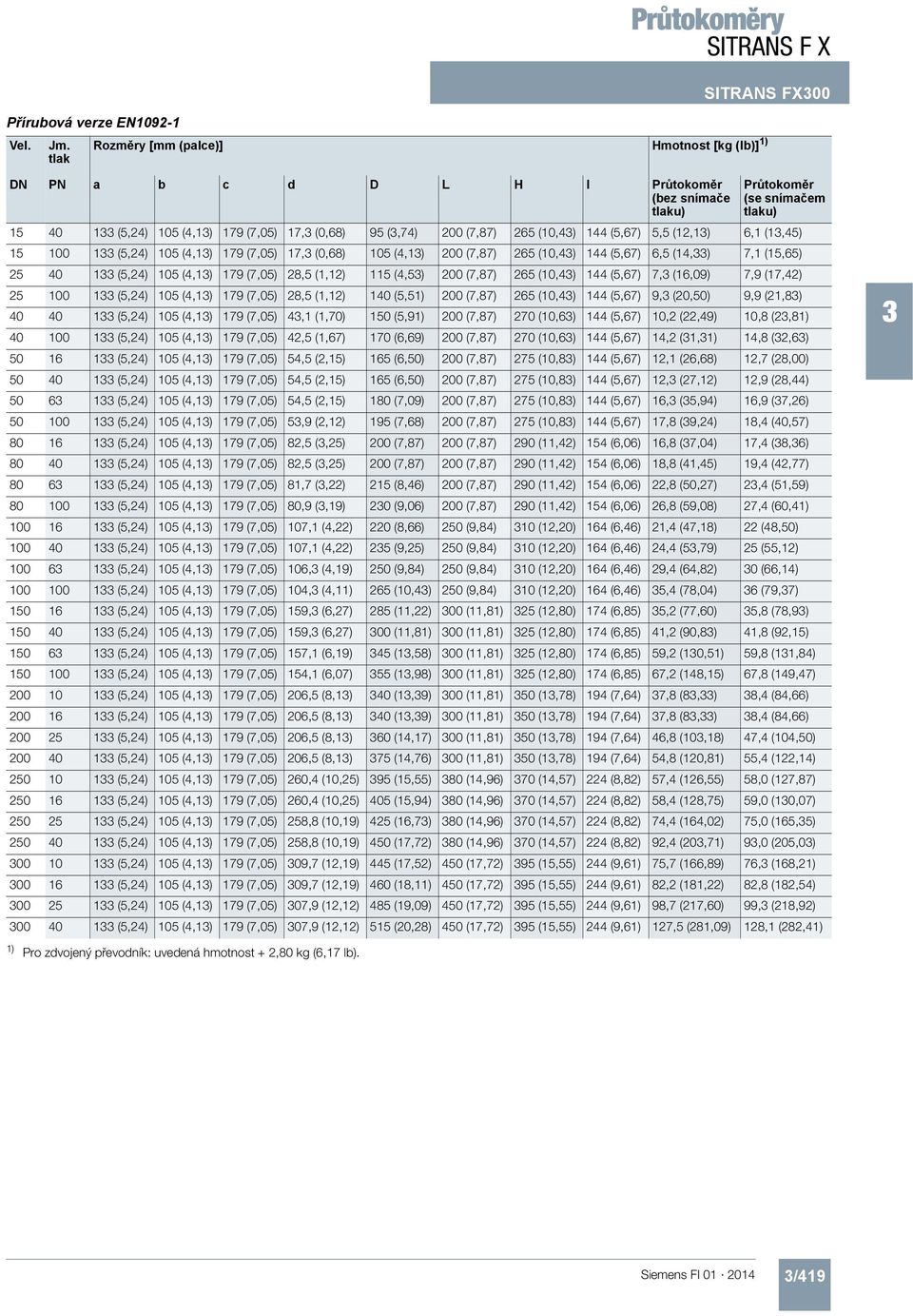 (0,4) 44 (5,67) 5,5 (2,) 6, (,45) 5 00 (5,24) 05 (4,) 79 (7,05) 7, (0,68) 05 (4,) 200 (7,87) 265 (0,4) 44 (5,67) 6,5 (4,) 7, (5,65) 25 40 (5,24) 05 (4,) 79 (7,05) 28,5 (,2) 5 (4,5) 200 (7,87) 265