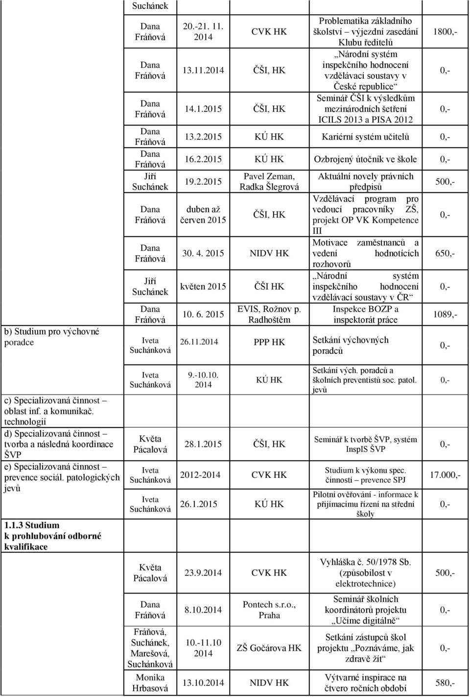Seminář ČŠI k výsledkům mezinárodních šetření ICILS 2013 a PISA 2012 180 13.2.2015 KÚ HK Kariérní systém učitelů 16.2.2015 KÚ HK Ozbrojený útočník ve škole 19.2.2015 duben až červen 2015 Pavel Zeman, Radka Šlegrová ČŠI, HK 30.