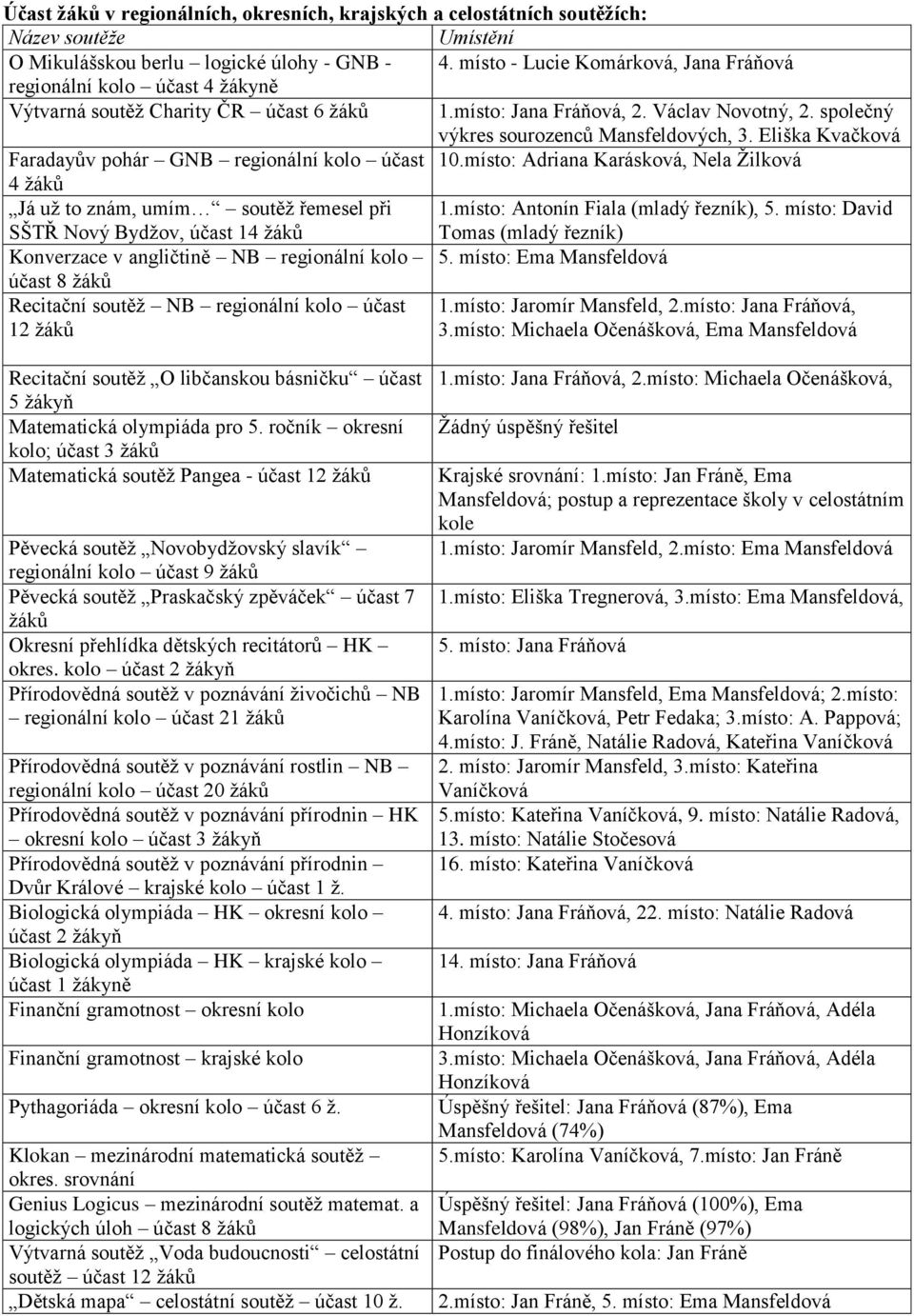 Eliška Kvačková Faradayův pohár GNB regionální kolo účast 10.místo: Adriana Karásková, Nela Žilková 4 žáků Já už to znám, umím soutěž řemesel při 1.místo: Antonín Fiala (mladý řezník), 5.