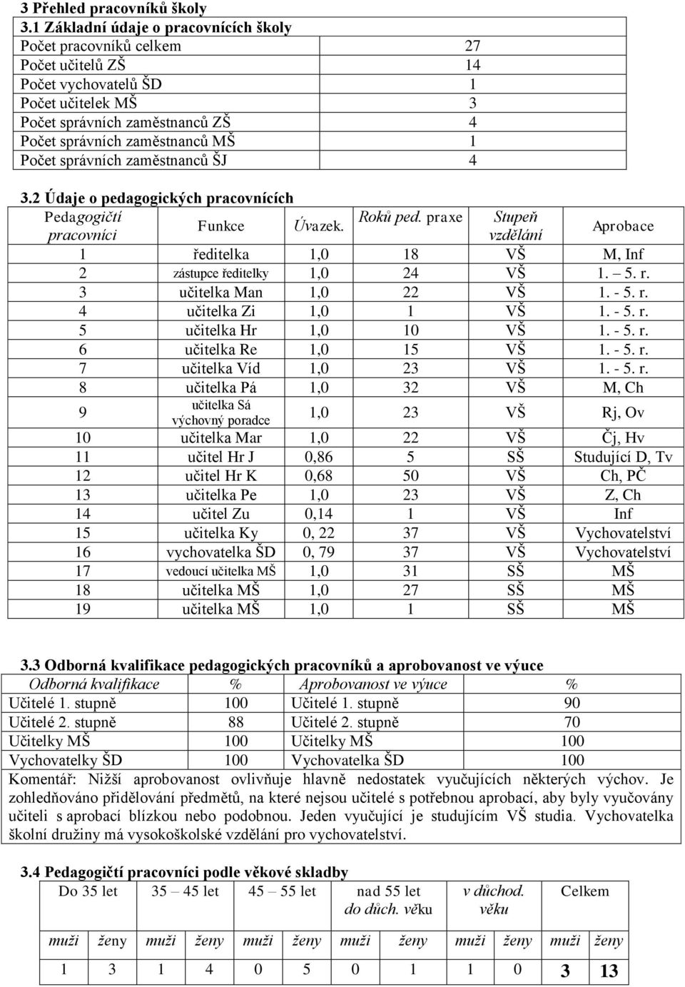 správních zaměstnanců ŠJ 4 3.2 Údaje o pedagogických pracovnících Pedagogičtí Roků ped. praxe Stupeň Funkce Úvazek.