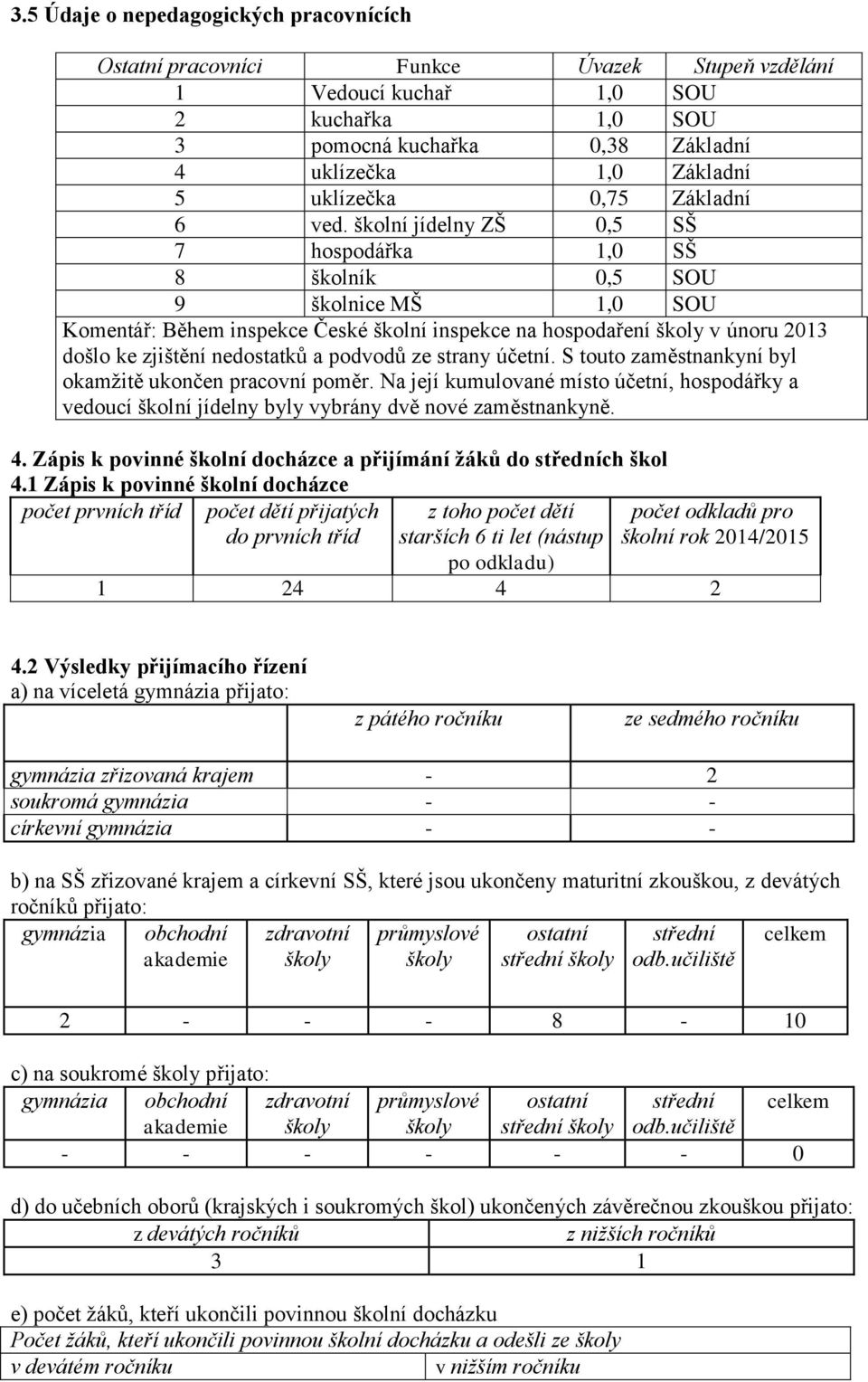 školní jídelny ZŠ 0,5 SŠ 7 hospodářka 1,0 SŠ 8 školník 0,5 SOU 9 školnice MŠ 1,0 SOU Komentář: Během inspekce České školní inspekce na hospodaření školy v únoru 2013 došlo ke zjištění nedostatků a