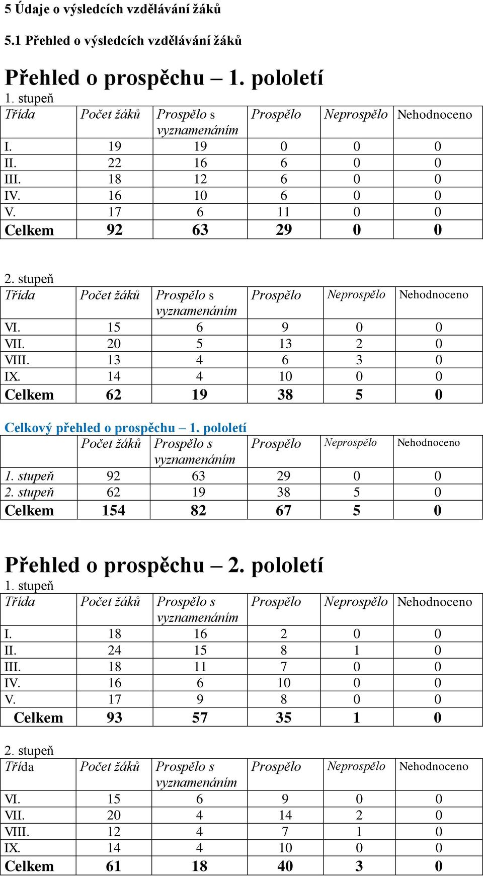20 5 13 2 0 VIII. 13 4 6 3 0 IX. 14 4 10 0 0 Celkem 62 19 38 5 0 Celkový přehled o prospěchu 1. pololetí Počet žáků Prospělo s vyznamenáním Prospělo Neprospělo Nehodnoceno 1. stupeň 92 63 29 0 0 2.